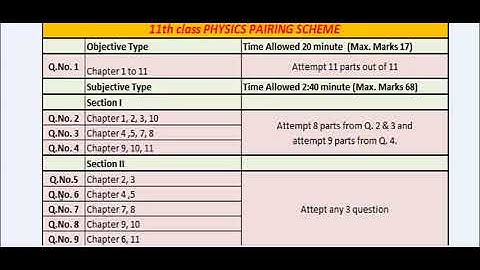 1st Year Physics Pairing Scheme 2019 , 11th Physics paper pattern & guess paper 2019