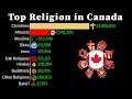 Top Religion Population in Canada 1950 - 2100 | Religion Population Growth