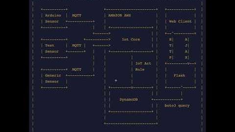 Build an IoT system with Arduino, AWS and Flask - Demo