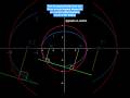 Foot of Perpendicular from focus to tangent for an Ellipse #jeemain #jeeadvanced #ellipse