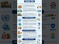 👉 14 മെയ് 2026 Current Affairs 🔥 PSC / UPSC പരീക്ഷയ്ക്ക് പ്രധാന വാർത്തകൾ