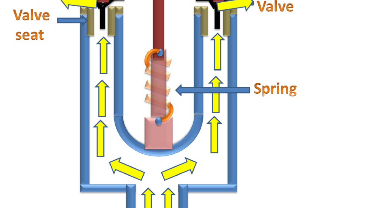 Spring loading. Loading Valve.