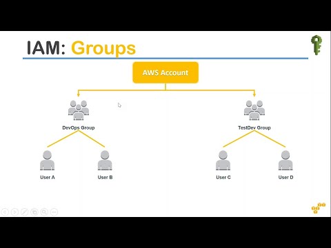 Introduction to AWS Identity Access Management (IAM)