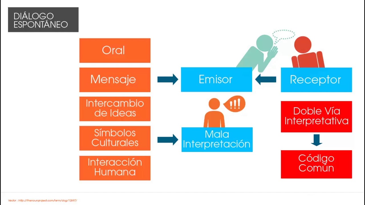 Estructura del diálogo - YouTube