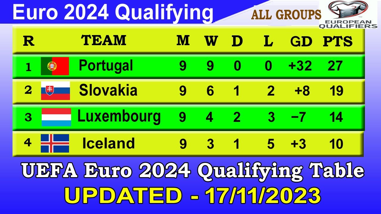 Euro 2024 Qualifiers Table Today 17 Nov UEFA Euro 2024 qualifying