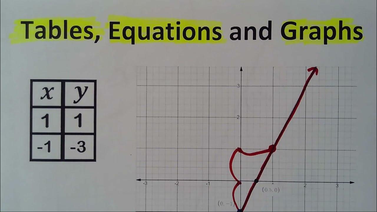 GED Math Lesson 54 / ☑️ Tables Equations and Graphs HOW TO CHANGE from
