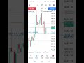 “Aaj Gold Trading se itna profit liya 😱 | XAUUSD Strategy”   #xauusd #trading #gold #forextrading