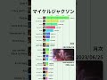 【マイケル・ジャクソン】YouTube月次再生回数ランキング | 楽曲別 | 2018年1月〜 #Shorts#MichaelJackson #マイケルジャクソン #BillieJean