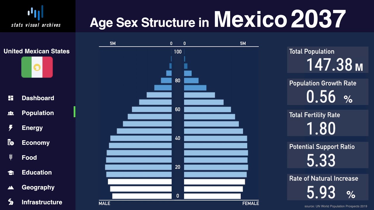 Mexico Changing of Population Pyramid & Demographics (19502100