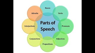 PARTS OF SPEECH   ENGLISH GRAMMAR  FOR TAMIL RURAL STUDENTS  - ONE MINUTE LEARNING EXPERIENCE
