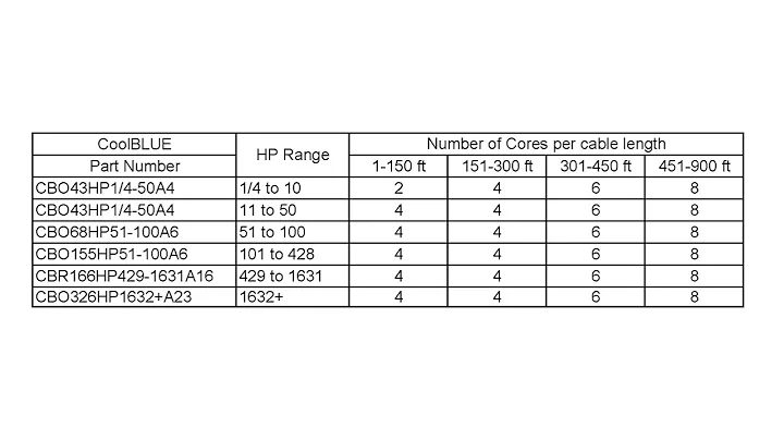How to select the correct CoolBLUE cores for your VFD application