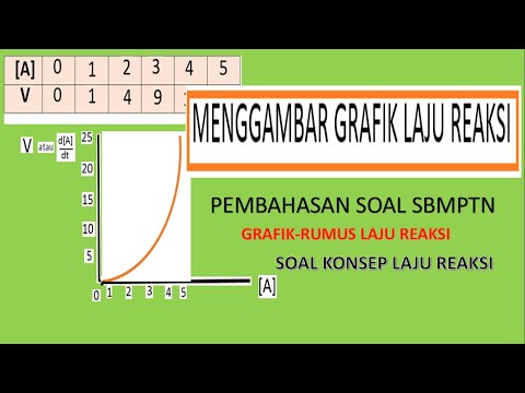 Video: Berapakah laju perubahan dalam grafik?