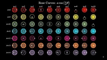 Rose curves (Part 2) are polar graphs that resemble flowers with petals.