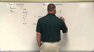 Multiple representations