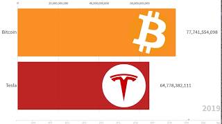 This video shows the evolution of market capitalization bitcoin and
tesla. both are very well known assets have had an insane amount hype
behin...