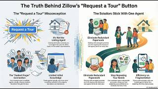 The Truth About Zillow’s "Request a Tour" Button: What Every Buyer Needs to Know