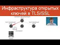 Инфраструктура открытых ключей в TLS SSL Защищенные сетевые протоколы Инфраструктура открытых ключей в TLS SSL Защищенные сетевые протоколы