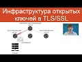 Инфраструктура открытых ключей в TLS/SSL | Защищенные сетевые протоколы