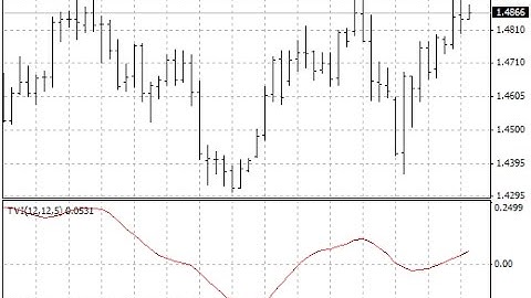 Ticks Volume Indicator Forex MT4 Indicator