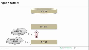 网络安全 SQL注入专题1 SQL注入专题概述
