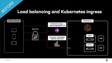 BIG-IP Next for Kubernetes running in Amazon EKS