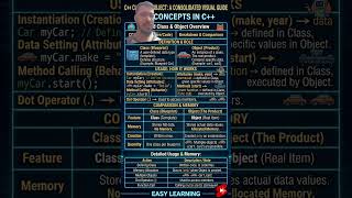 #CPlusPlus#CPP#ClassAndObject#OOP#ObjectOrientedProgramming#LearnCPP