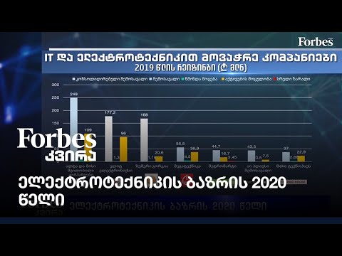 ელექტროტექნიკის ბაზრის 2020 წელი