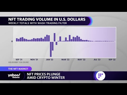 Nft volume down 98% from january amid crypto market uncertainty