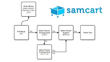 How To Build A Sales Funnel With SamCart