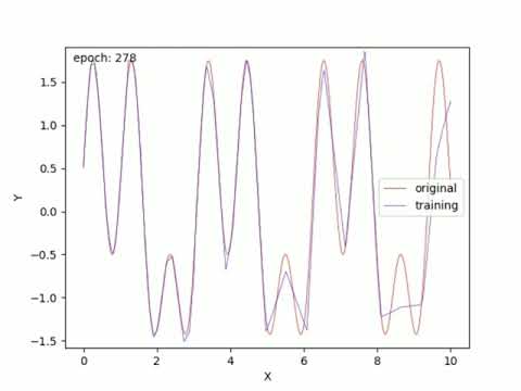 Function Approximation Using Neural Network