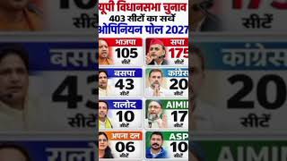 🗳️ उत्तर प्रदेश विधानसभा चुनाव 2027 का सबसे बड़ा Opinion Poll!🔥 BJP vs SP vs BSP vs INC📊