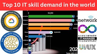 Top 10 IT skills demand of the world by TrueStats 29 views 8 months ago 1 minute, 16 seconds