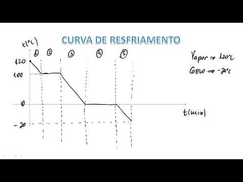 Vídeo: Como Traçar Uma Curva De Resfriamento Usando A Regra De Fase