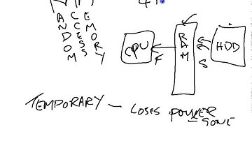 Mr Gristwood talks about....Cache, Ram and Rom