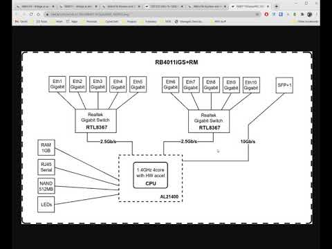 Mikrotik Bridge VLAN