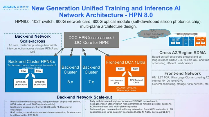 Wei Lin | Unleashing AI Development Efficiency on Alibaba Cloud