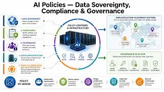 AI Policies — Data Sovereignty, Compliance & Governance | Cisco 300-640 DCAI