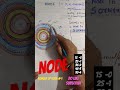 Node In S orbitals Atomic structure #chemistrystructureofatomclass11 #shorts #neet #iit #11th #12th