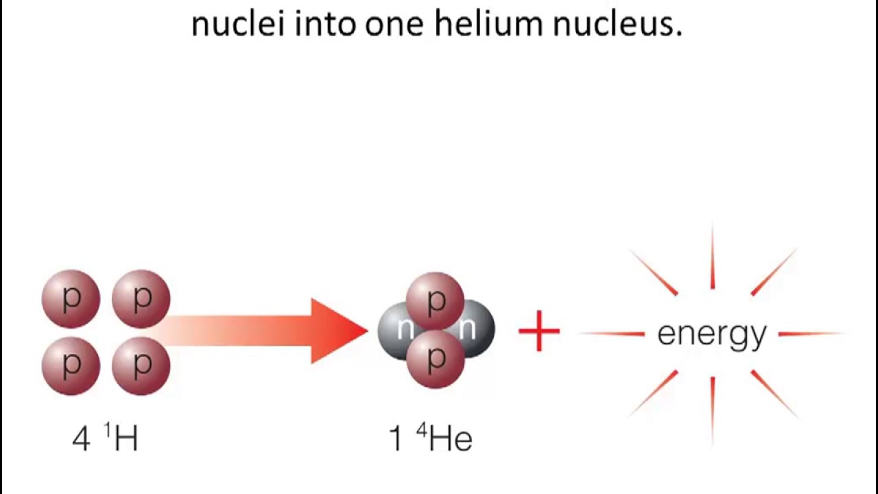 термоядерный синтез дейтерий гелий 3. превращение водорода в гелий в звёздах. ядерная реакция с выделением водорода. формула реакции синтеза ядер. превращение водорода в гелий формула.