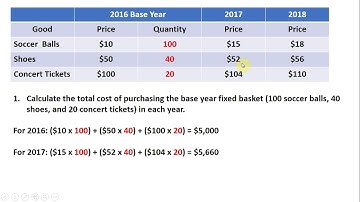 How to Calculate the Consumer Price Index (CPI) and Inflation Rate