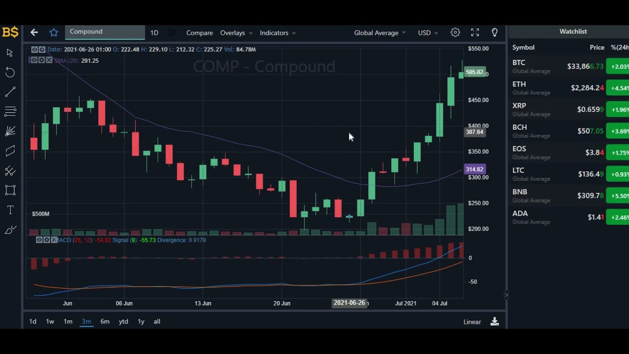 COMPOUND CRYPTO PRICE PREDICTION 2021! COMPOUND COIN PRICE UPDATE! COMP