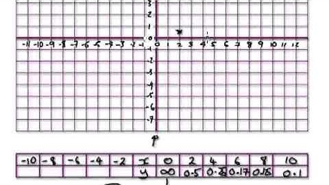 Video 583 - Sketching Graphs - Reciprocal Graph (part 1)
