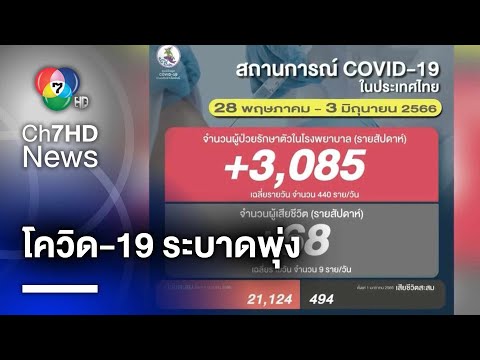 สถานการณ์โควิด-19 ระบาดพุ่ง เสียชีวิต 68 คน ส่วนมากเป็นกลุ่ม 608