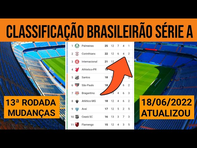 CLASSIFICAÇÃO DO BRASILEIRÃO 2022 HOJE - 3ª RODADA - AULAIFICAÇÃO