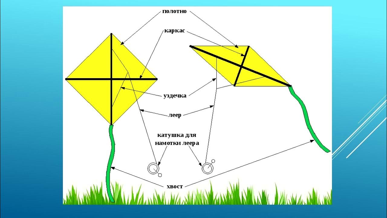 Принцип воздушного змея. Конструкция воздушного змея схема. Схема крепления воздушного змея. Схема коробчатого воздушного змея. Как привязывать змея воздушного схема.