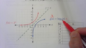 6 4 Graphs of Logarithmic Functions Part 1