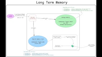 Long Term Memory for Agents - LangMem