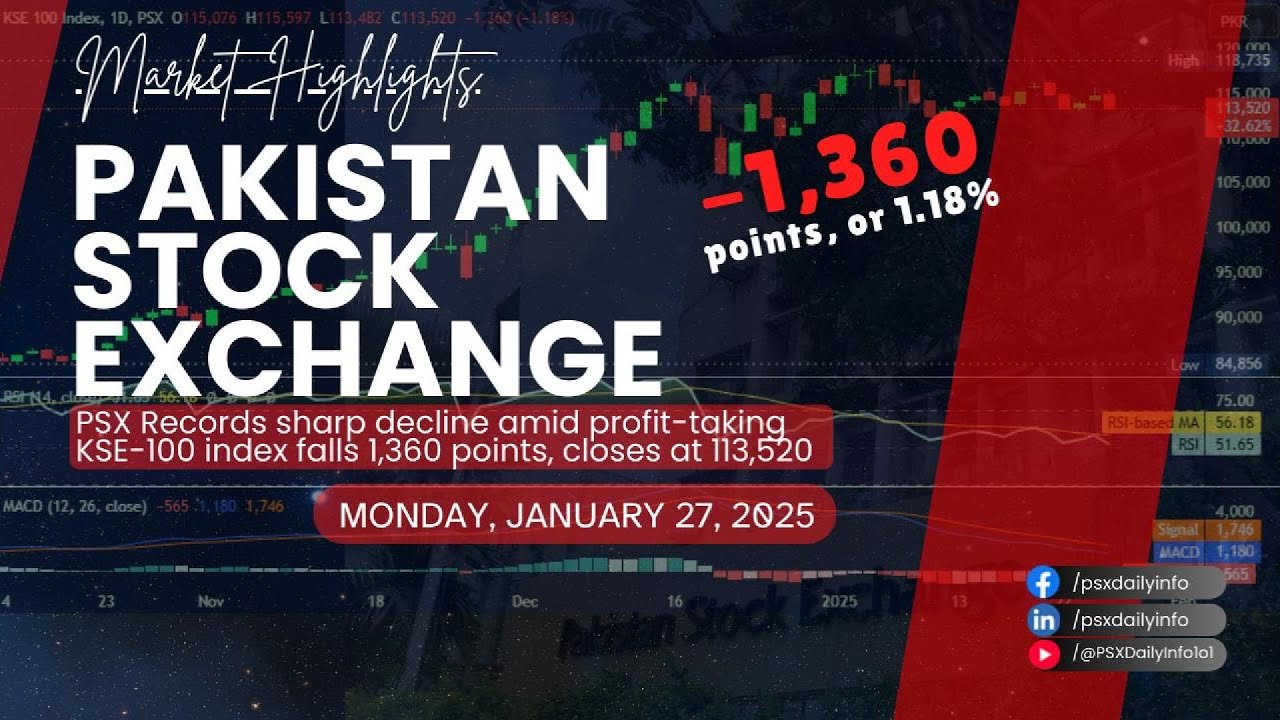 PSX Records sharp decline amid profit-taking | KSE-100 index falls 1,360 points, closes at 113,520