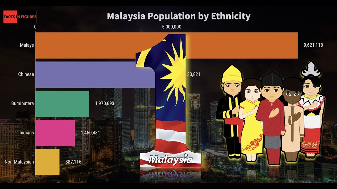 Malaysia Population by Ethnicity (19802040) Dynamic Graph (History