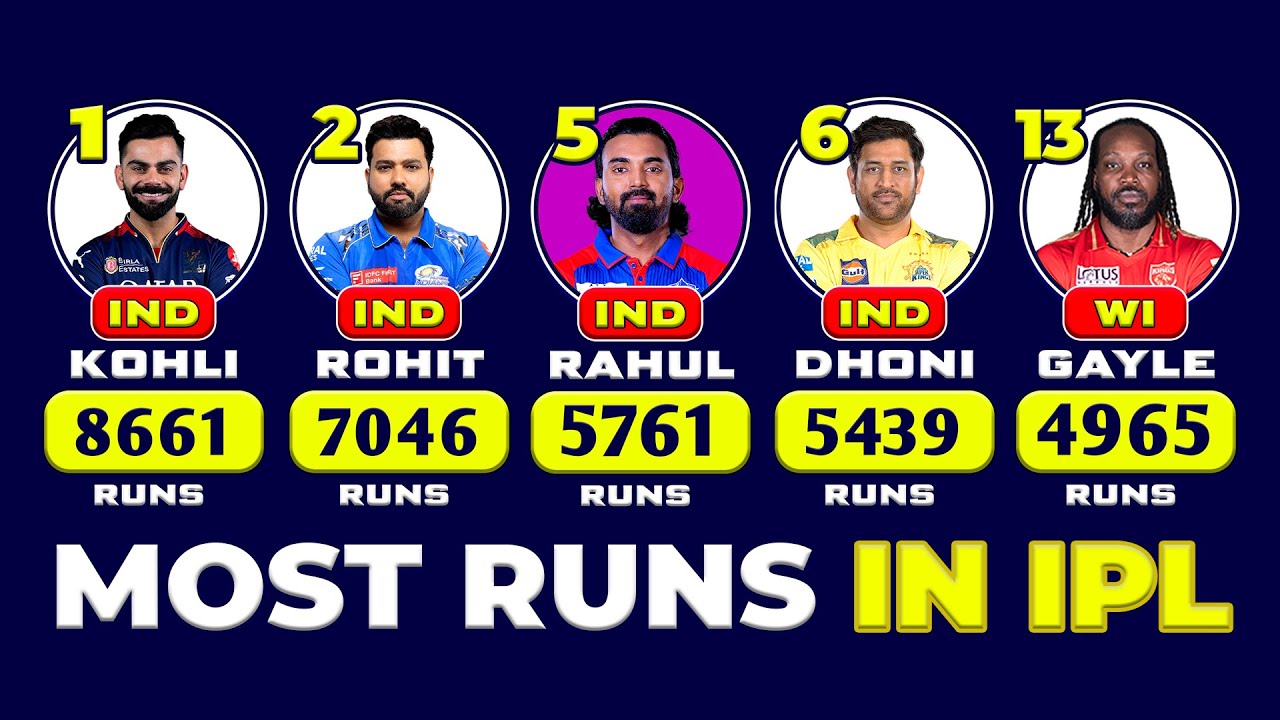 Most Runs in IPL All Time | Top Run Scorers in IPL History